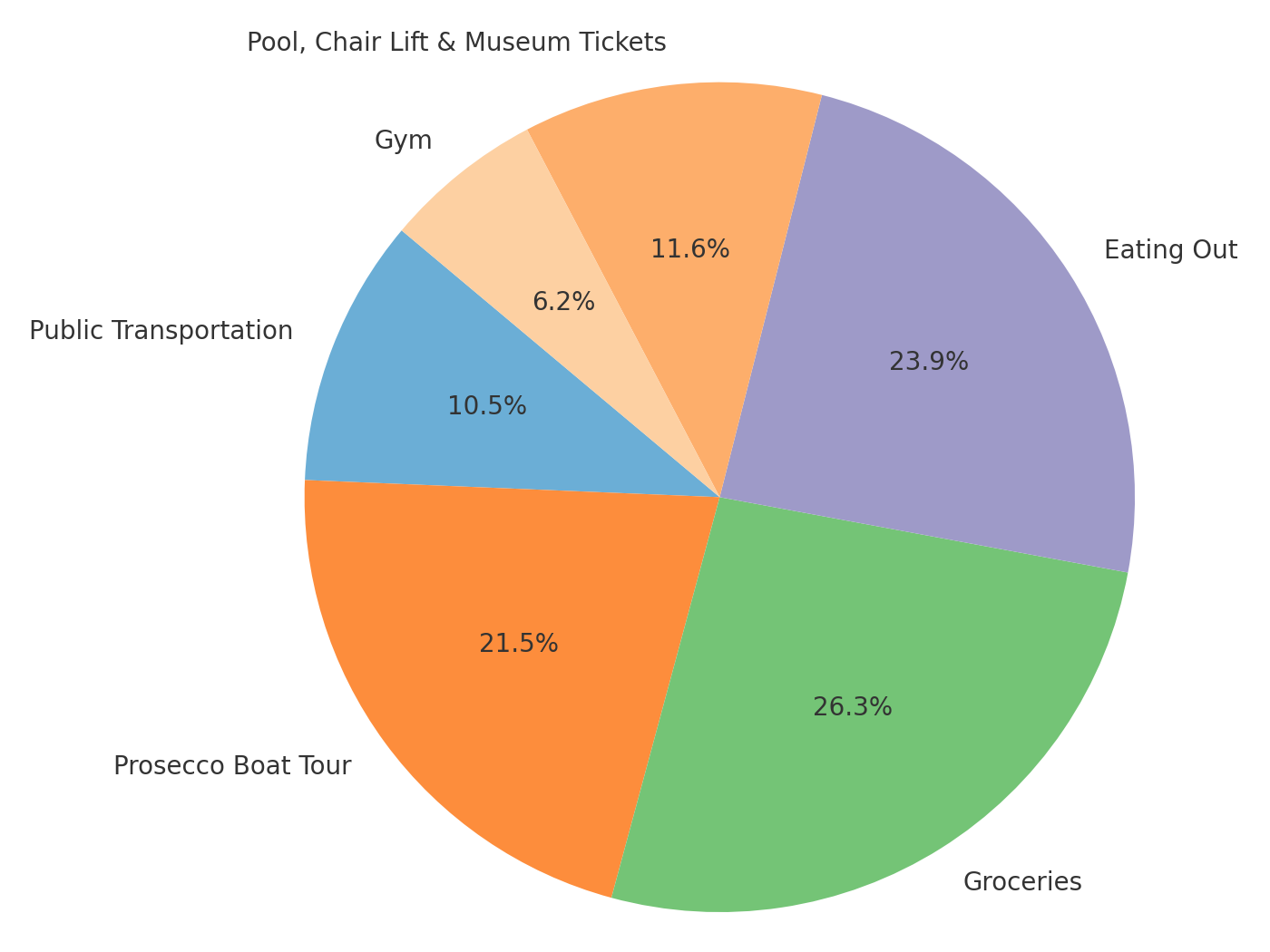 Pie chart showing Budapest travel expenses breakdown: groceries, eating out, boat tour, transport, museum tickets, gym