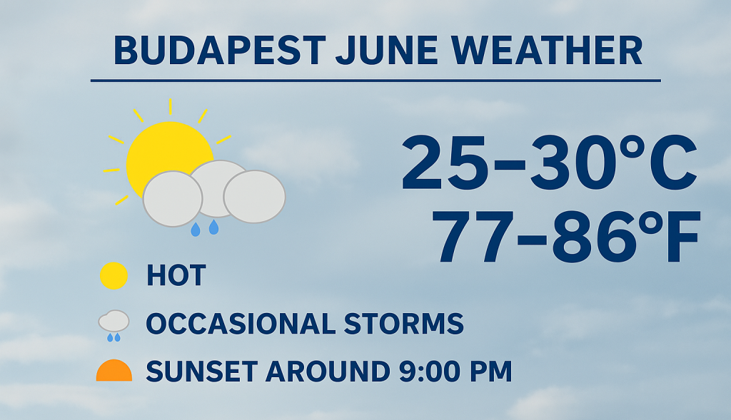 Infographic of Budapest in June weather showing temperatures of 25–30°C (77–86°F), with icons for hot sun, occasional storms, and sunset around 9:00 PM.