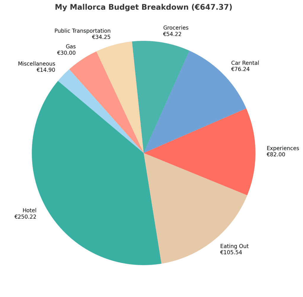 Pie chart of Mallorca trip expenses showing €647.37 spent across hotel, food, transport, and activities.
