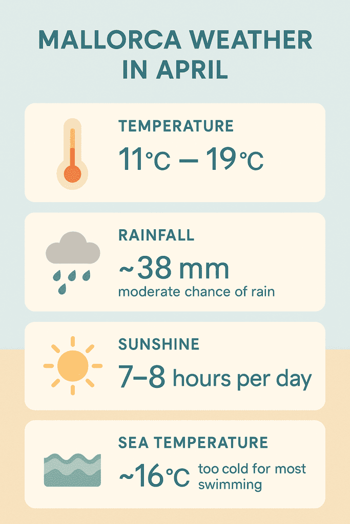 Infographic showing Mallorca’s April weather: temperatures 11–19°C, rainfall ~38mm, 7–8 hours of sunshine, sea 16°C.